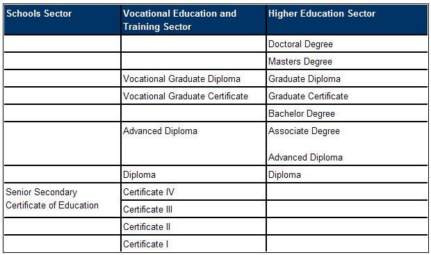 Австралийские квалификационные степени